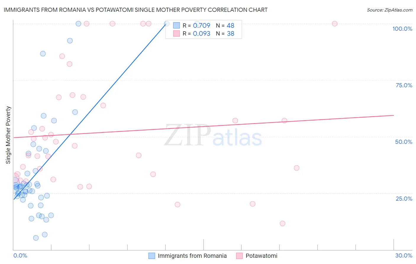 Immigrants from Romania vs Potawatomi Single Mother Poverty