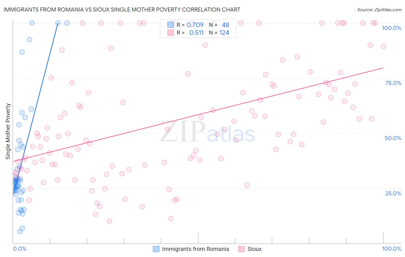 Immigrants from Romania vs Sioux Single Mother Poverty