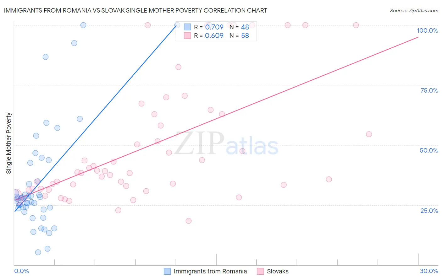 Immigrants from Romania vs Slovak Single Mother Poverty