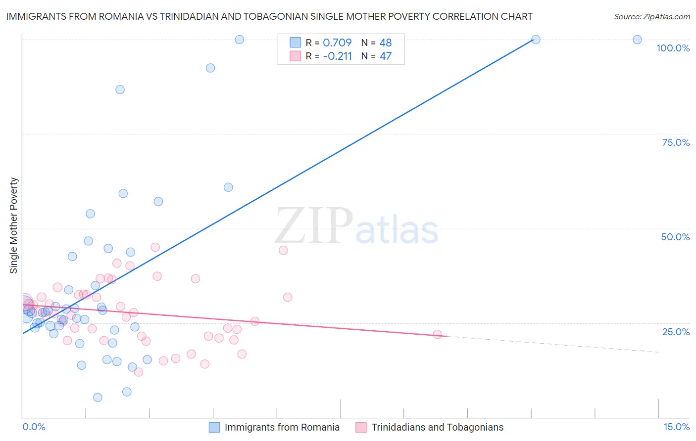 Immigrants from Romania vs Trinidadian and Tobagonian Single Mother Poverty