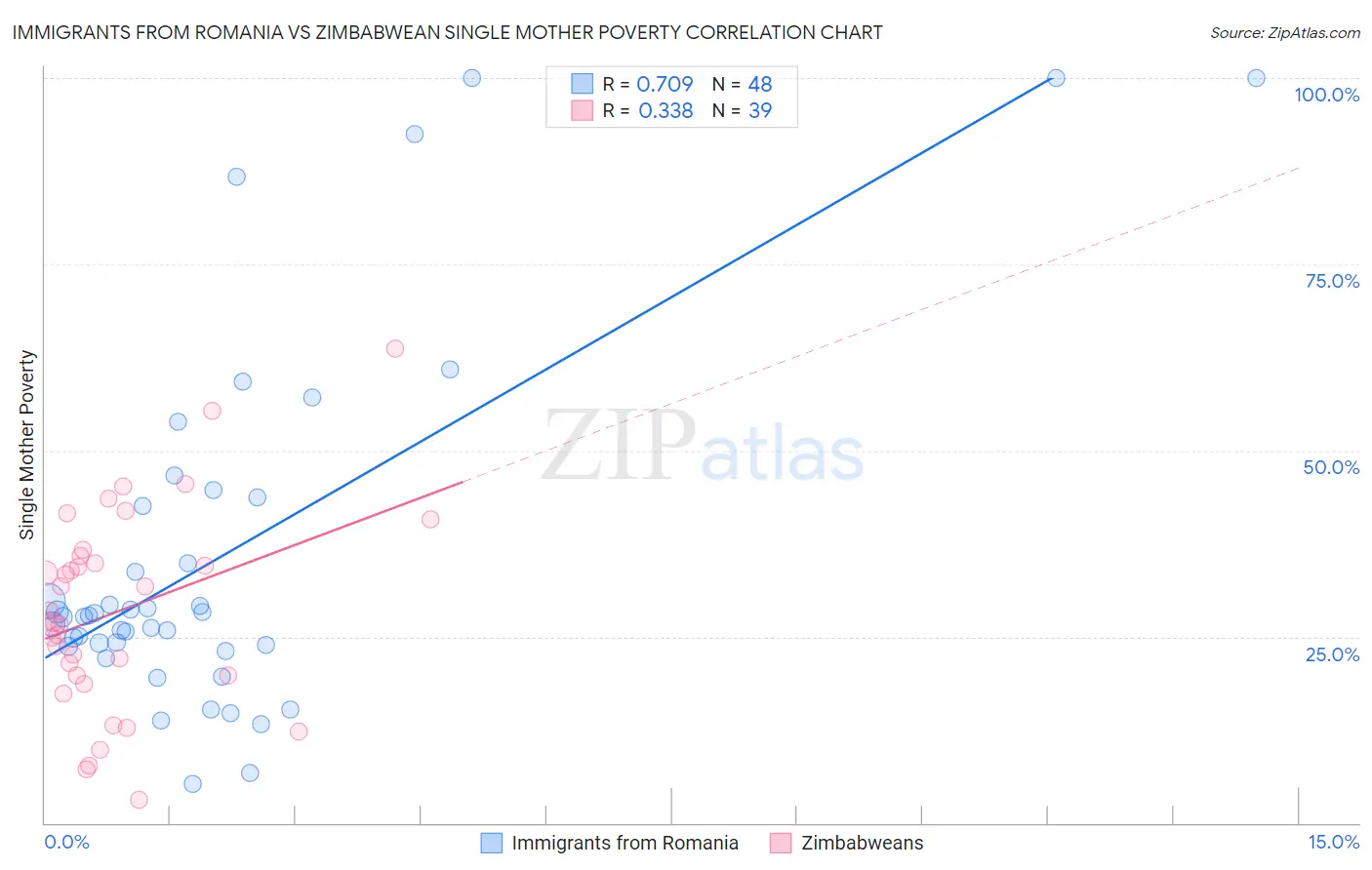 Immigrants from Romania vs Zimbabwean Single Mother Poverty