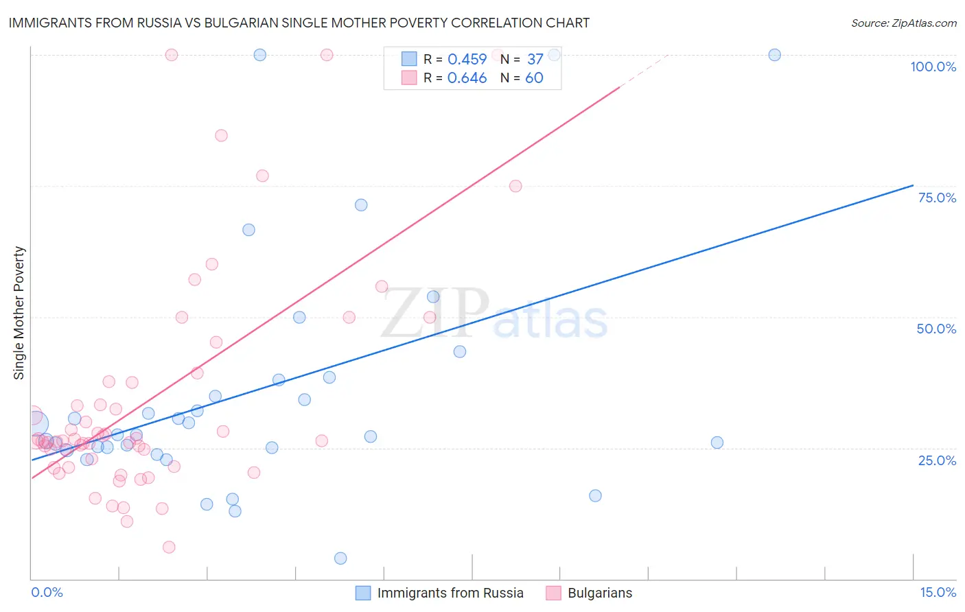 Immigrants from Russia vs Bulgarian Single Mother Poverty