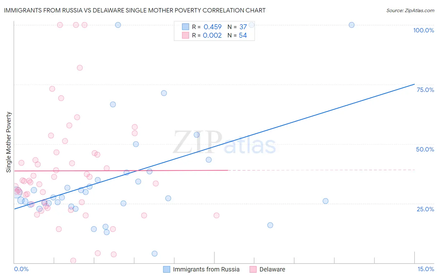 Immigrants from Russia vs Delaware Single Mother Poverty