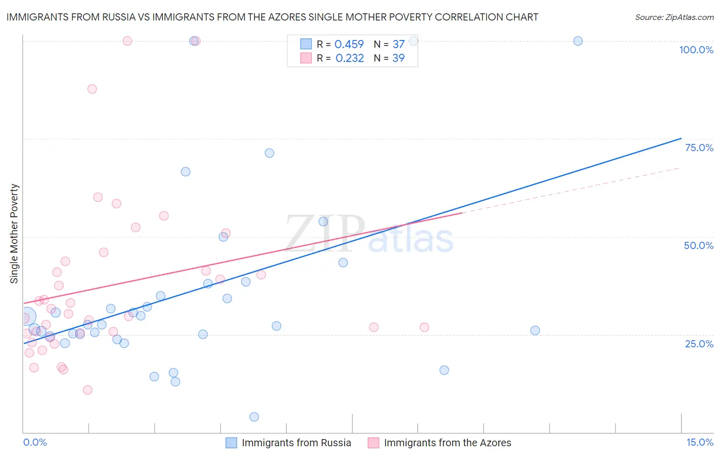 Immigrants from Russia vs Immigrants from the Azores Single Mother Poverty