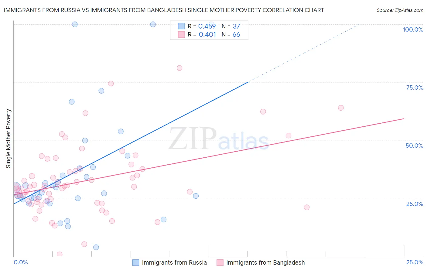 Immigrants from Russia vs Immigrants from Bangladesh Single Mother Poverty