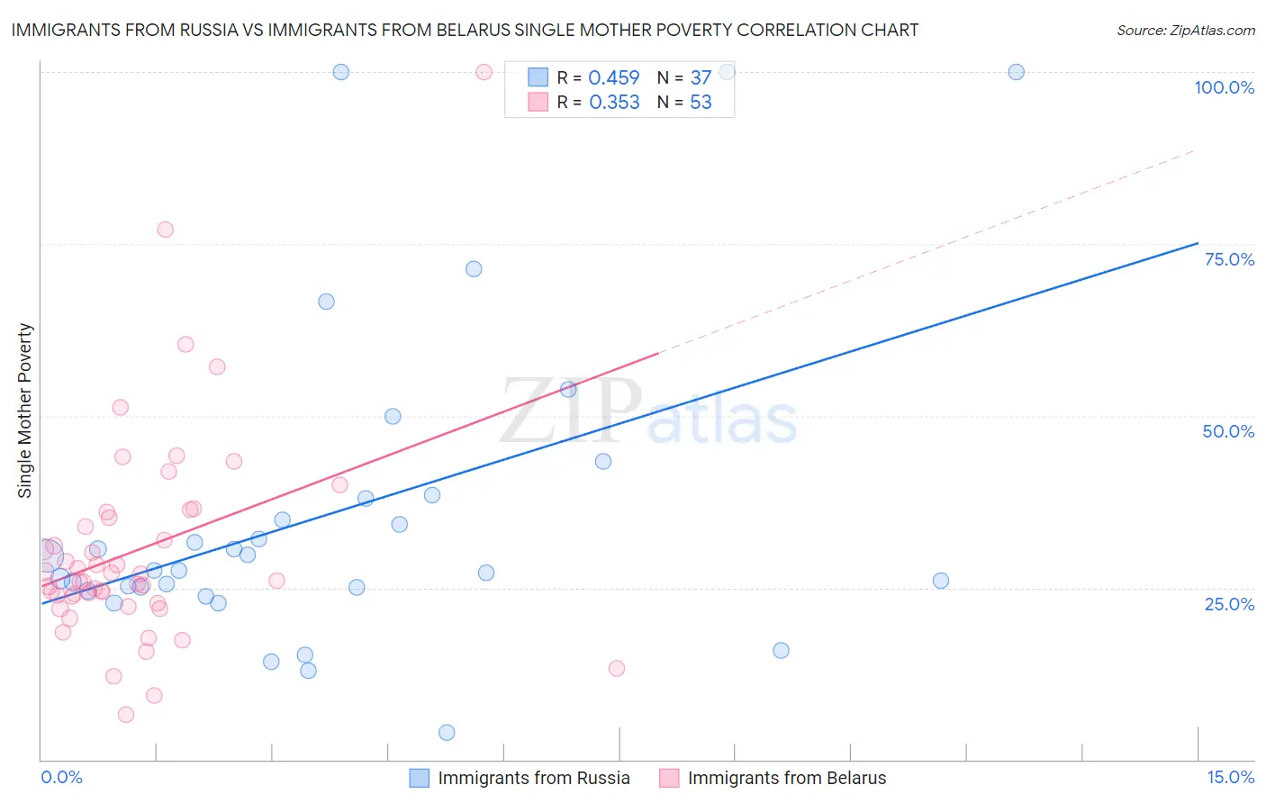 Immigrants from Russia vs Immigrants from Belarus Single Mother Poverty