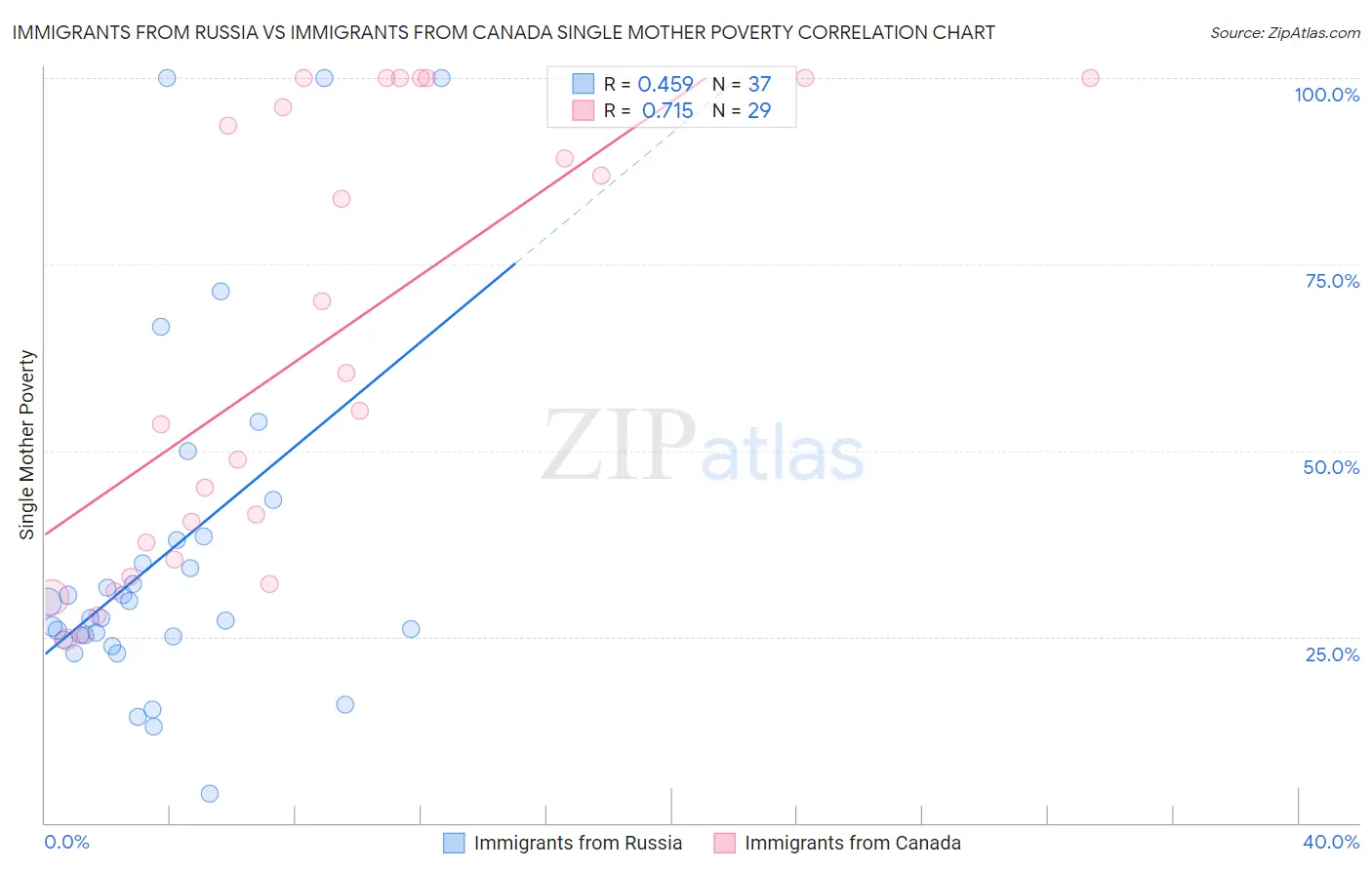 Immigrants from Russia vs Immigrants from Canada Single Mother Poverty