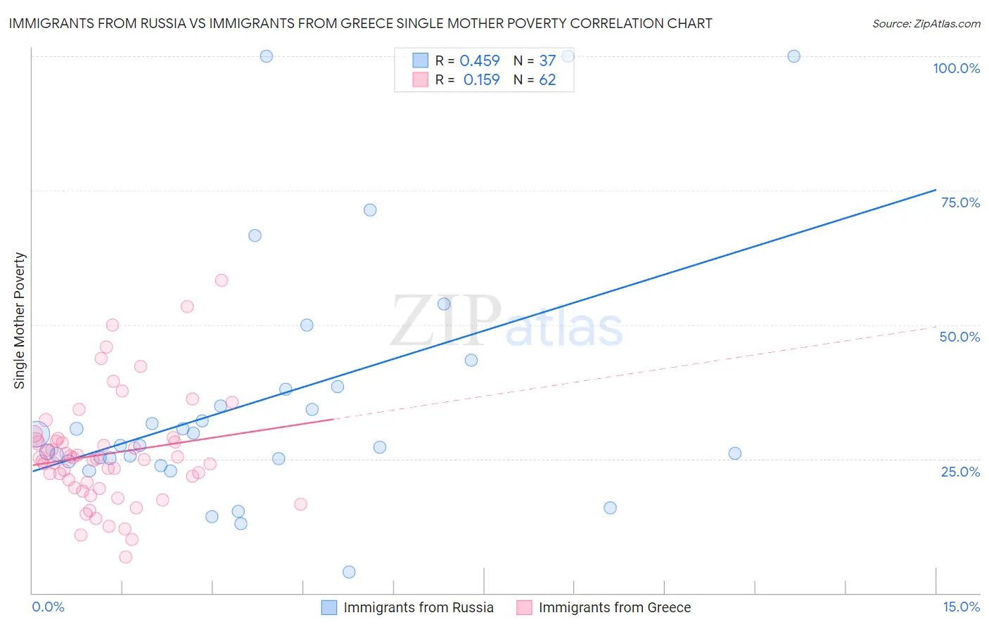 Immigrants from Russia vs Immigrants from Greece Single Mother Poverty