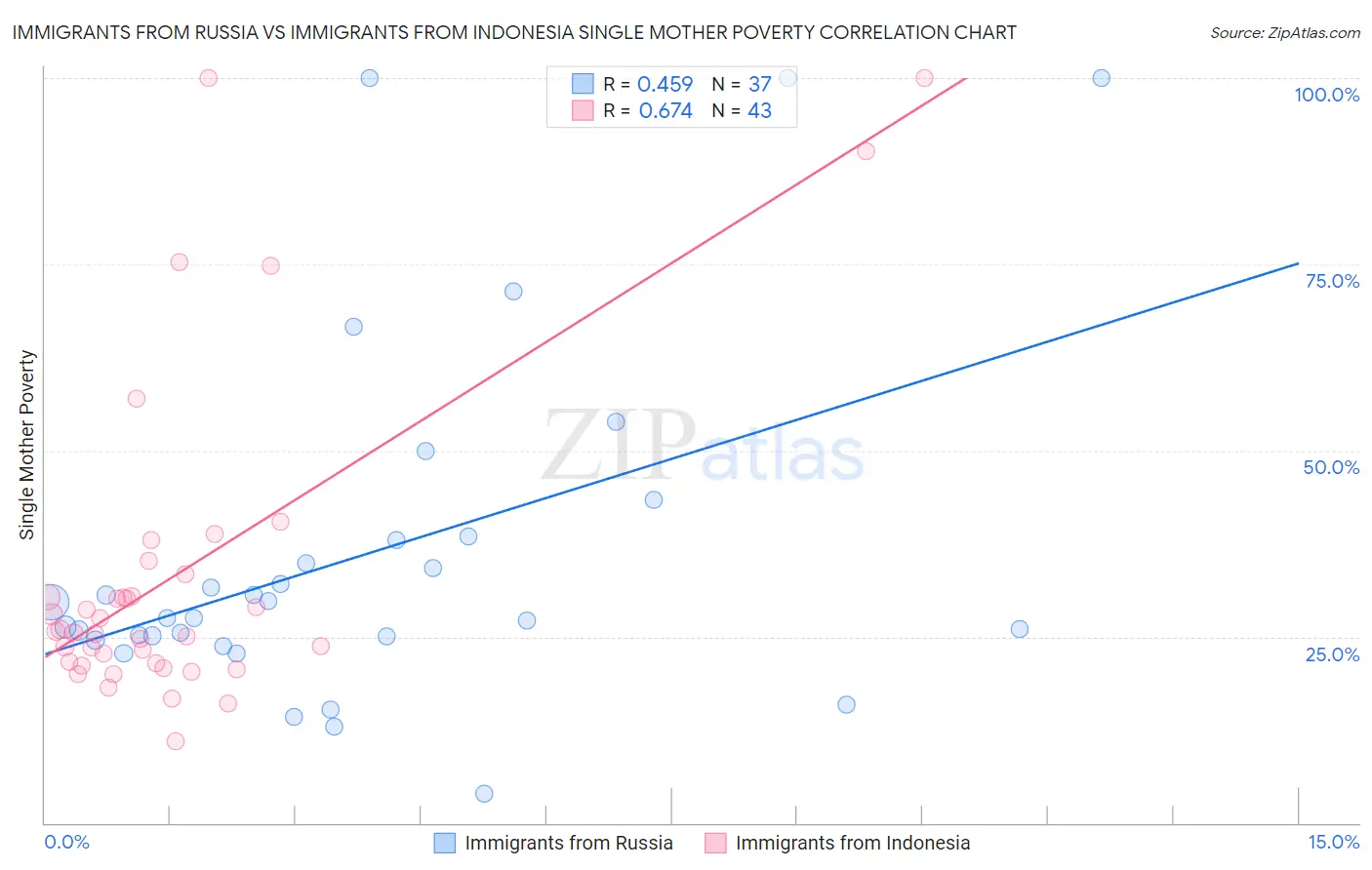 Immigrants from Russia vs Immigrants from Indonesia Single Mother Poverty