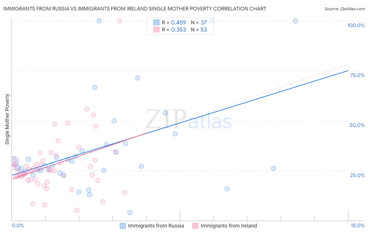 Immigrants from Russia vs Immigrants from Ireland Single Mother Poverty