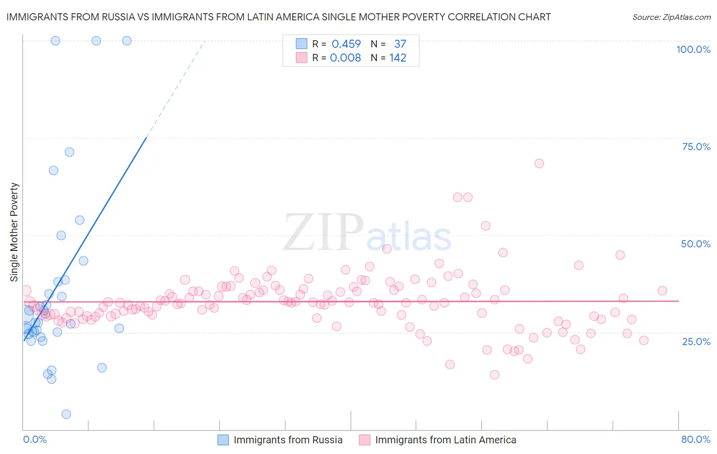 Immigrants from Russia vs Immigrants from Latin America Single Mother Poverty