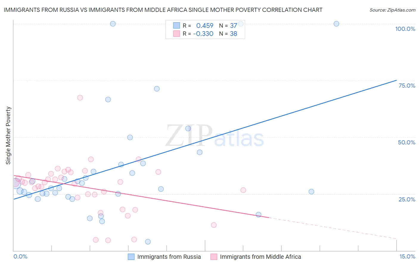 Immigrants from Russia vs Immigrants from Middle Africa Single Mother Poverty