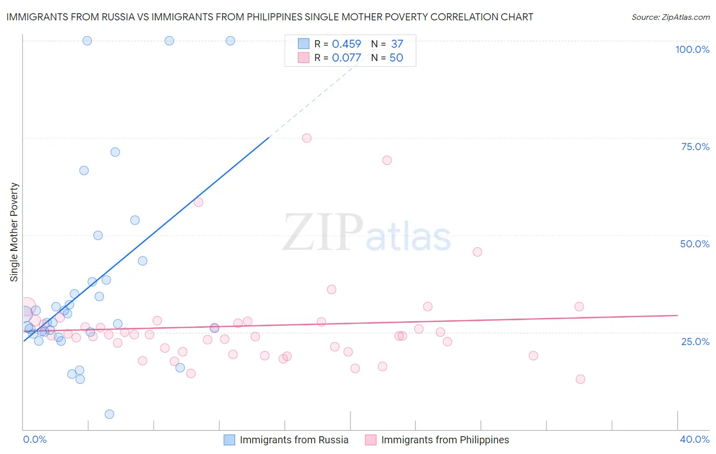 Immigrants from Russia vs Immigrants from Philippines Single Mother Poverty