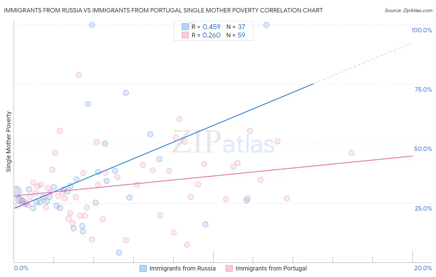 Immigrants from Russia vs Immigrants from Portugal Single Mother Poverty