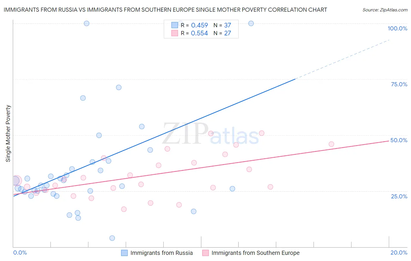 Immigrants from Russia vs Immigrants from Southern Europe Single Mother Poverty