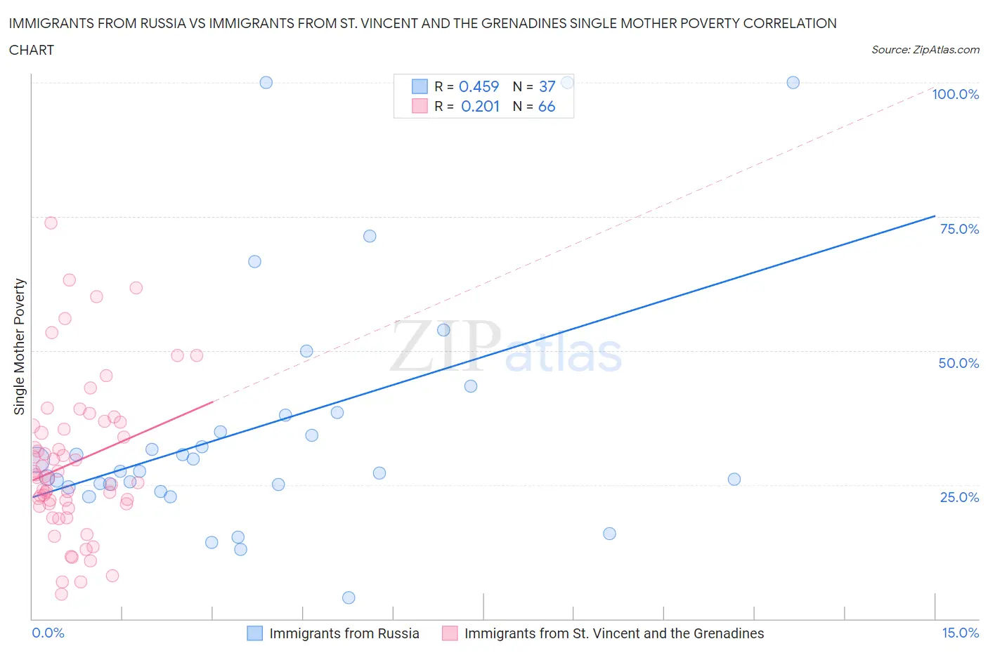 Immigrants from Russia vs Immigrants from St. Vincent and the Grenadines Single Mother Poverty