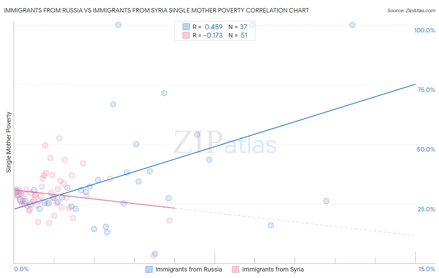 Immigrants from Russia vs Immigrants from Syria Single Mother Poverty