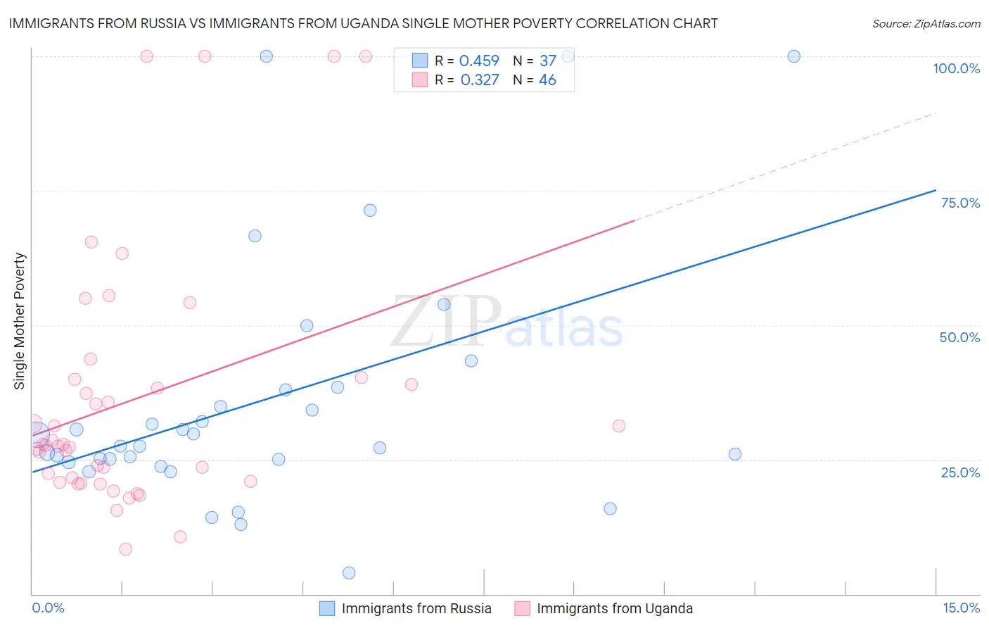 Immigrants from Russia vs Immigrants from Uganda Single Mother Poverty