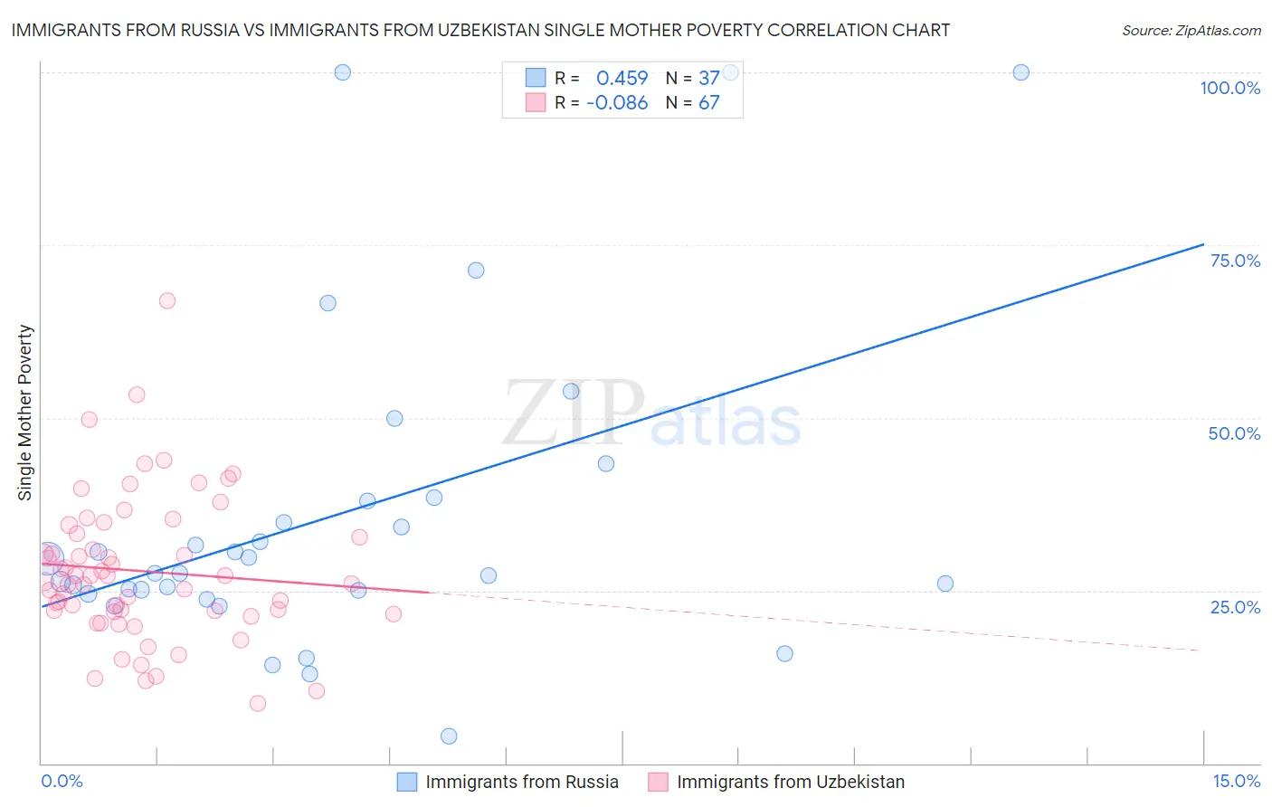 Immigrants from Russia vs Immigrants from Uzbekistan Single Mother Poverty