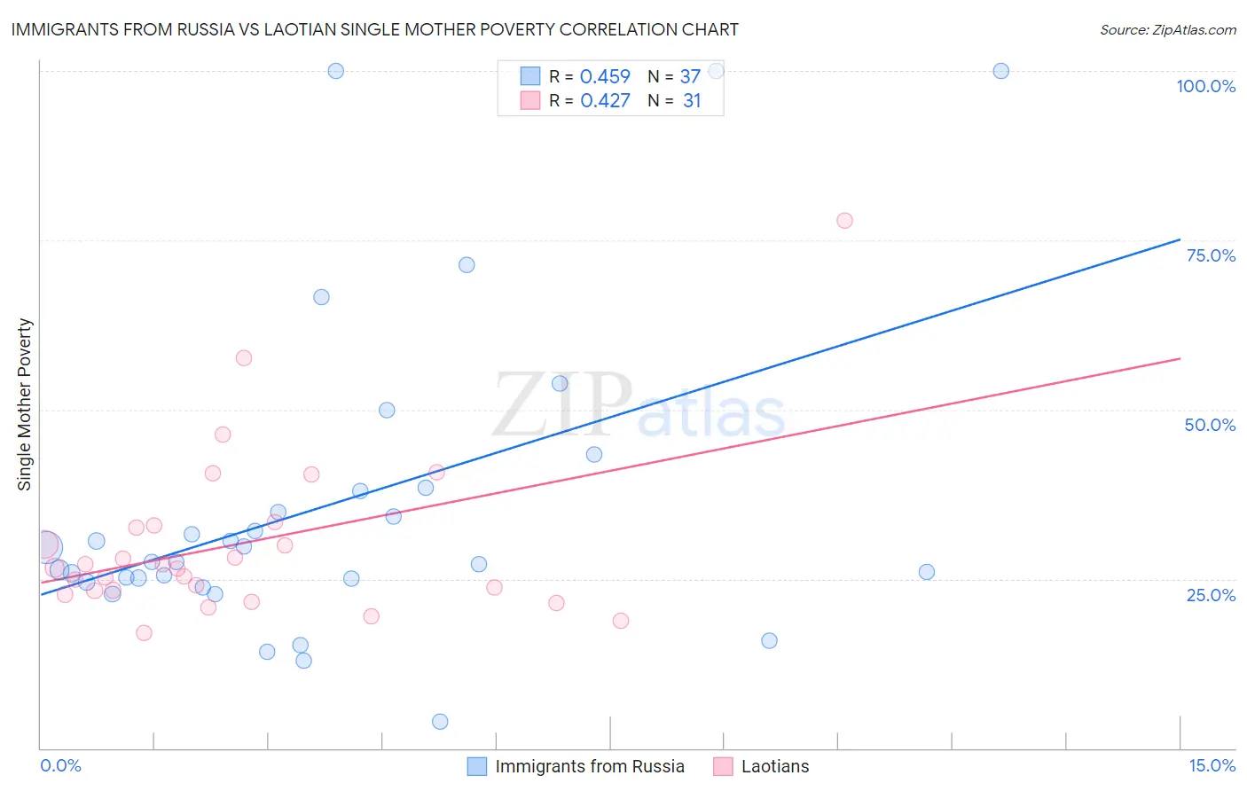 Immigrants from Russia vs Laotian Single Mother Poverty