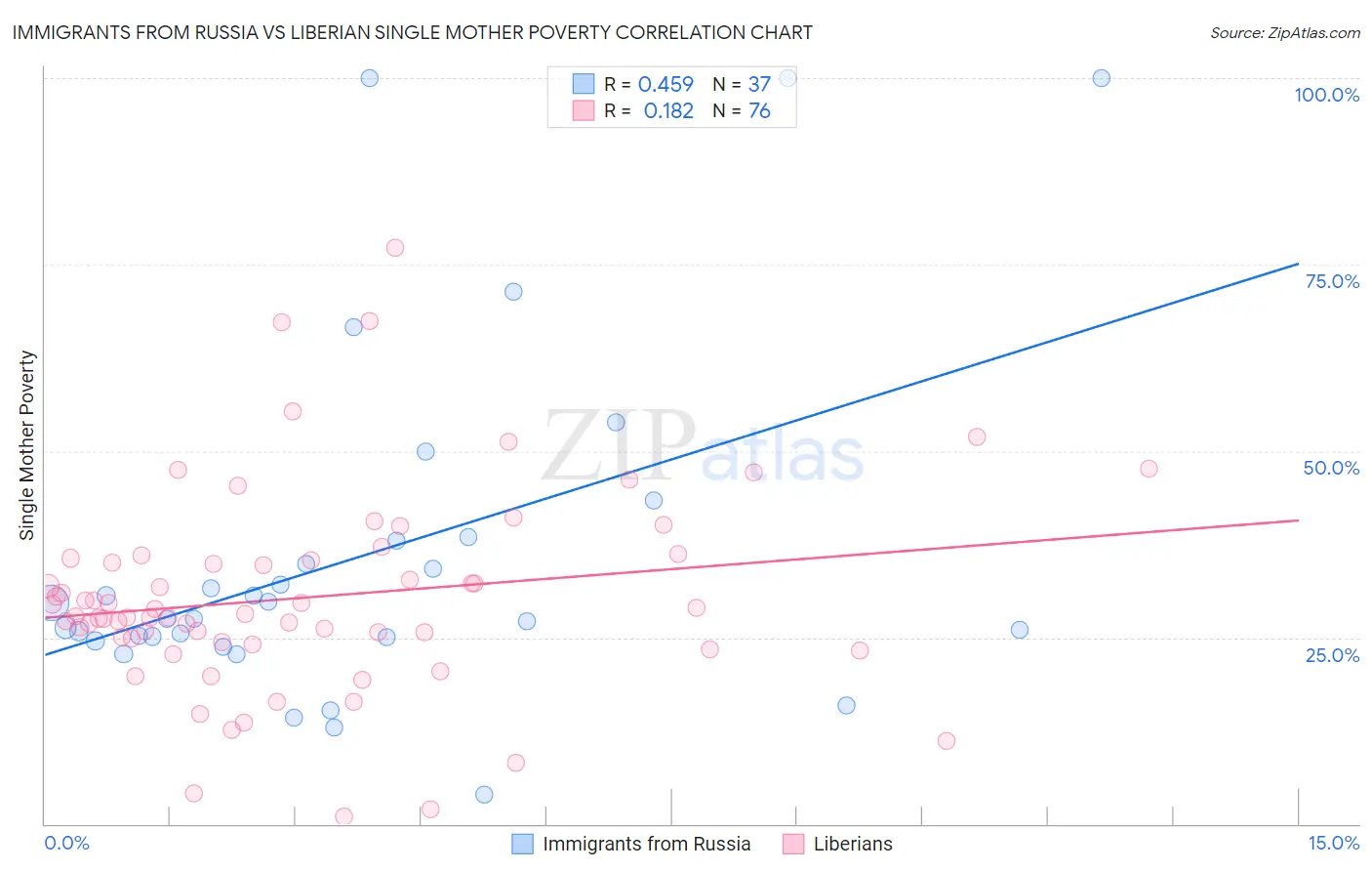 Immigrants from Russia vs Liberian Single Mother Poverty