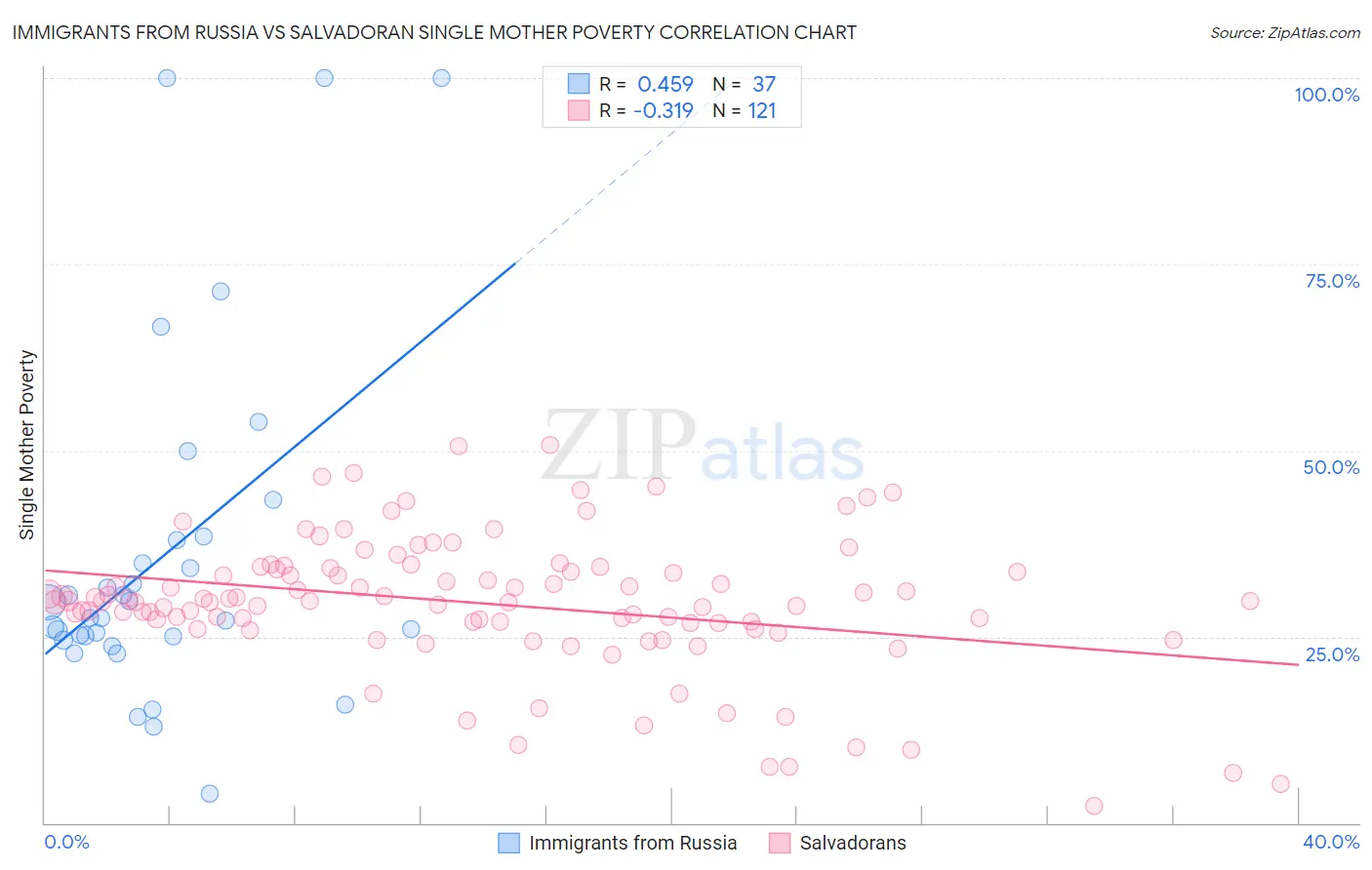 Immigrants from Russia vs Salvadoran Single Mother Poverty