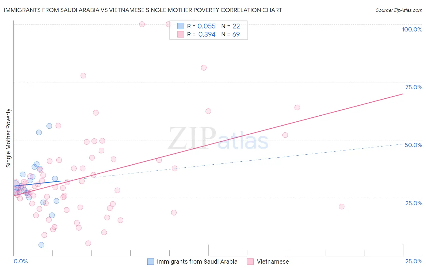 Immigrants from Saudi Arabia vs Vietnamese Single Mother Poverty