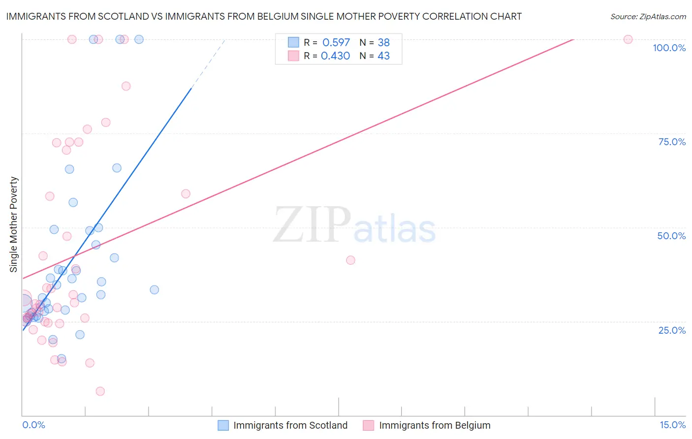 Immigrants from Scotland vs Immigrants from Belgium Single Mother Poverty