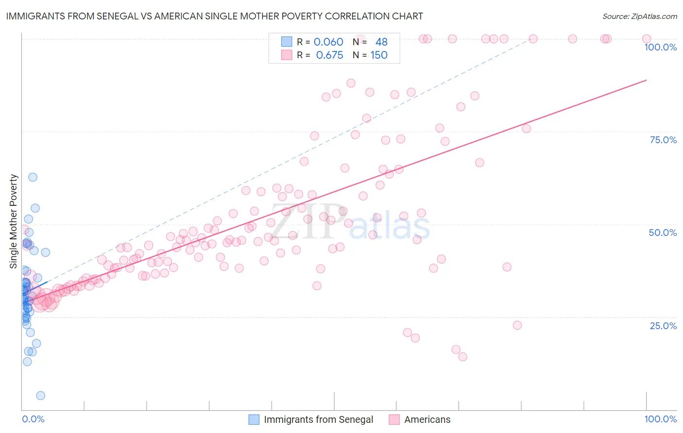 Immigrants from Senegal vs American Single Mother Poverty