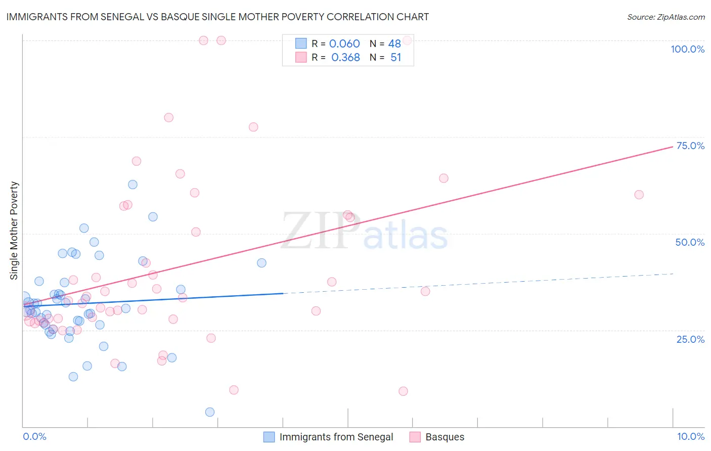 Immigrants from Senegal vs Basque Single Mother Poverty