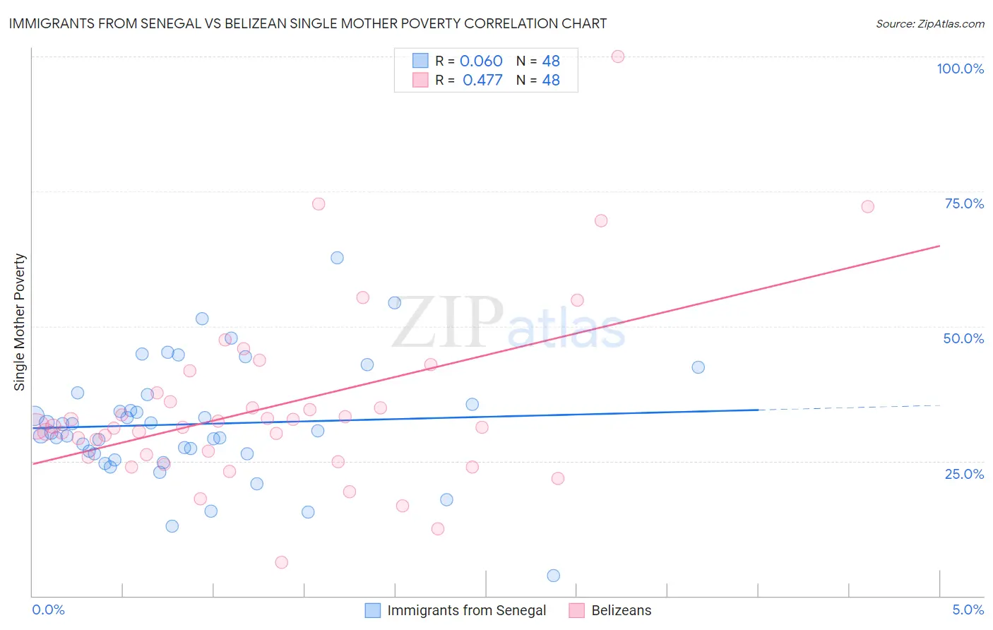 Immigrants from Senegal vs Belizean Single Mother Poverty