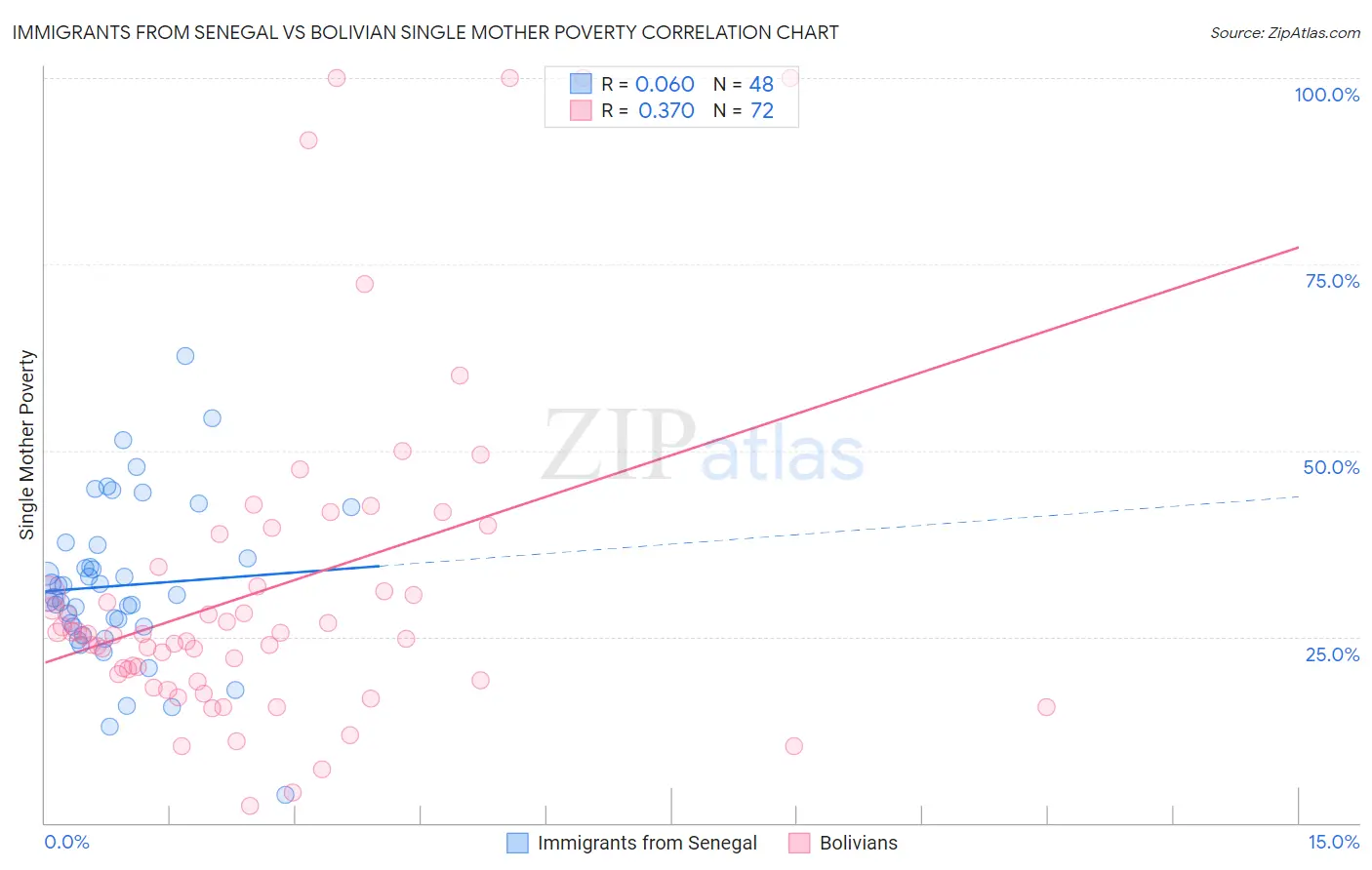 Immigrants from Senegal vs Bolivian Single Mother Poverty