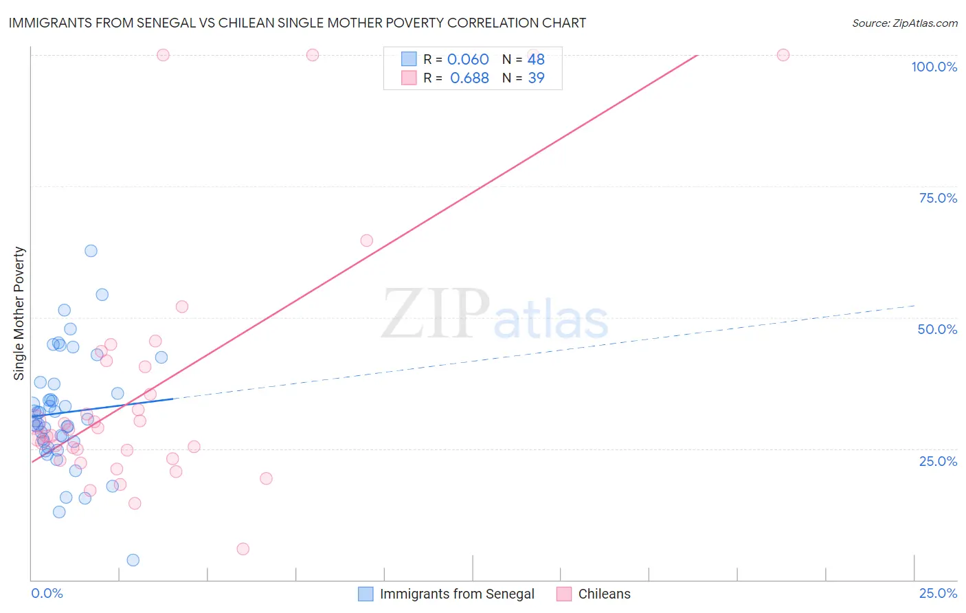 Immigrants from Senegal vs Chilean Single Mother Poverty