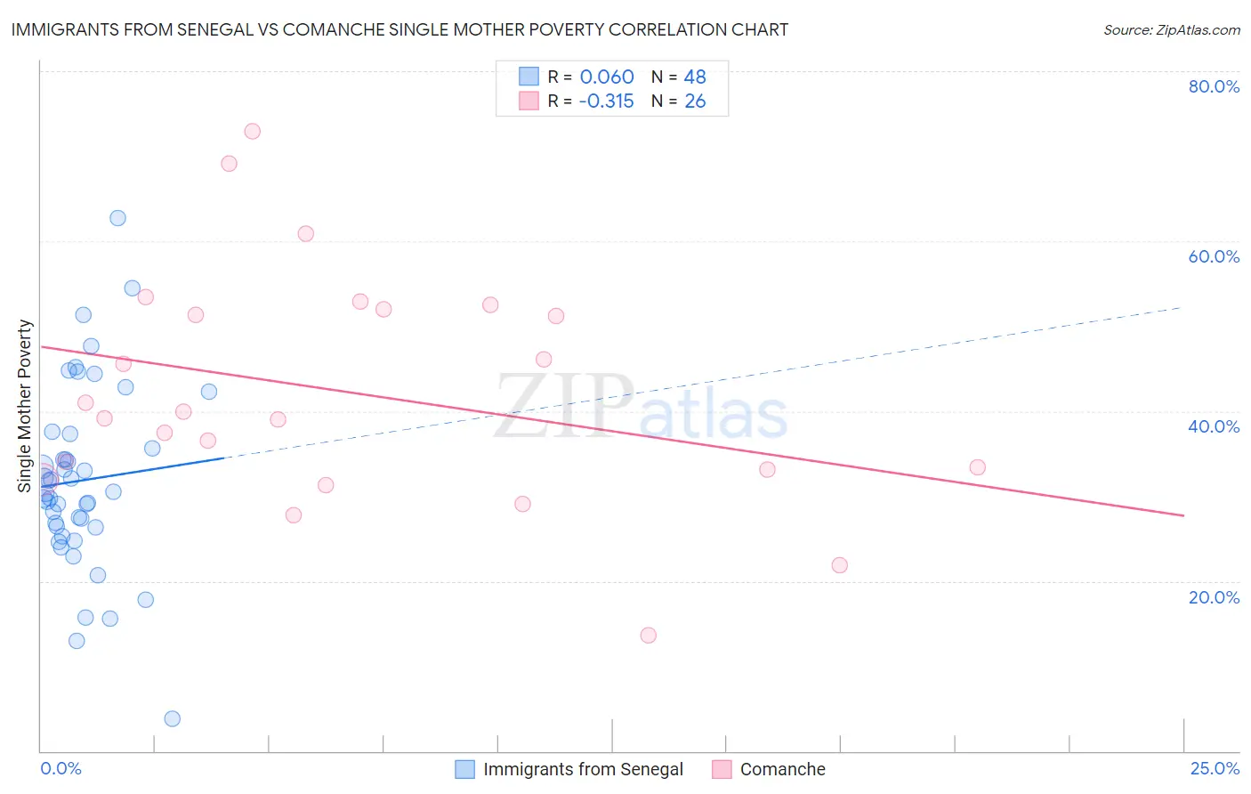 Immigrants from Senegal vs Comanche Single Mother Poverty