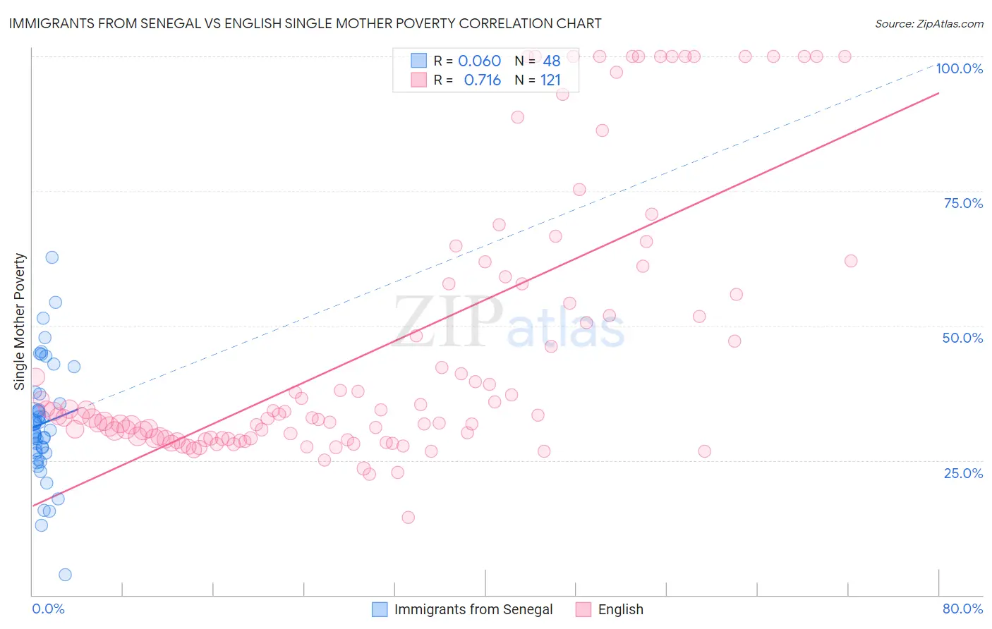 Immigrants from Senegal vs English Single Mother Poverty