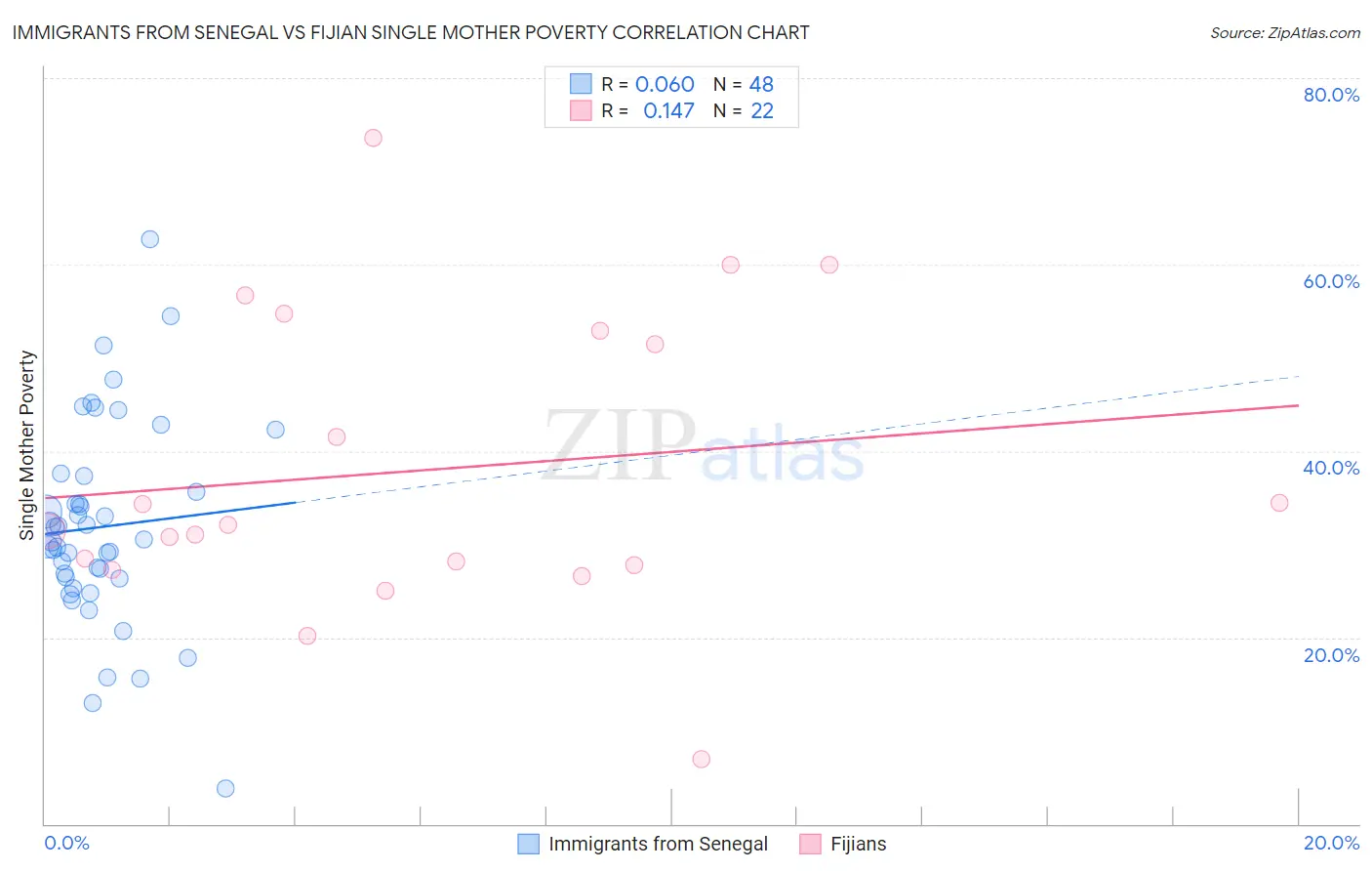 Immigrants from Senegal vs Fijian Single Mother Poverty