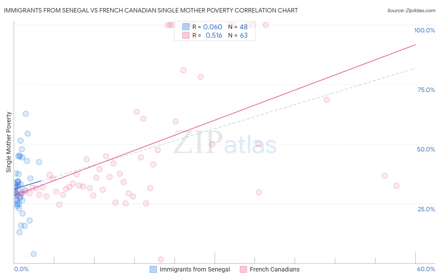 Immigrants from Senegal vs French Canadian Single Mother Poverty