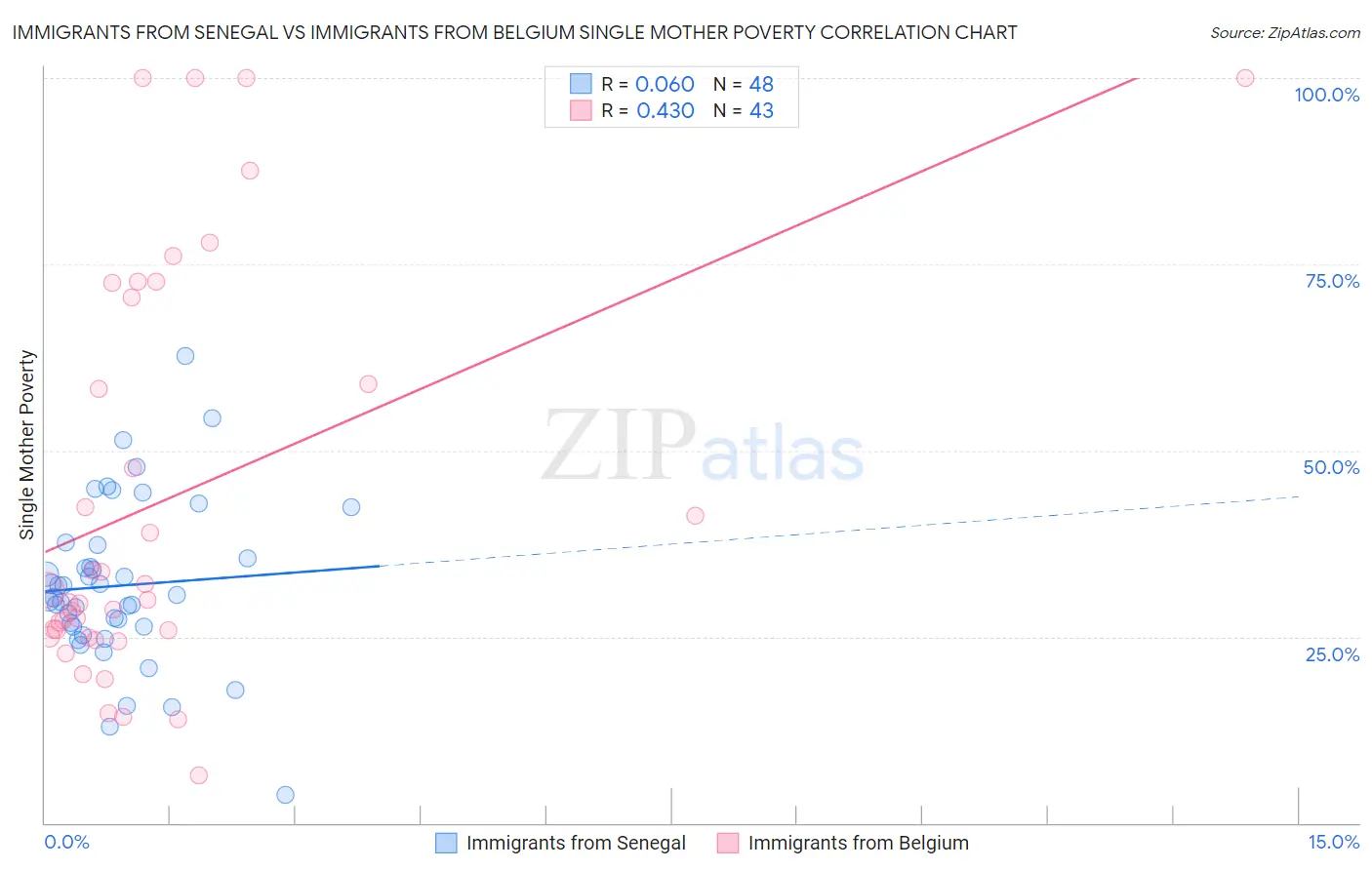 Immigrants from Senegal vs Immigrants from Belgium Single Mother Poverty