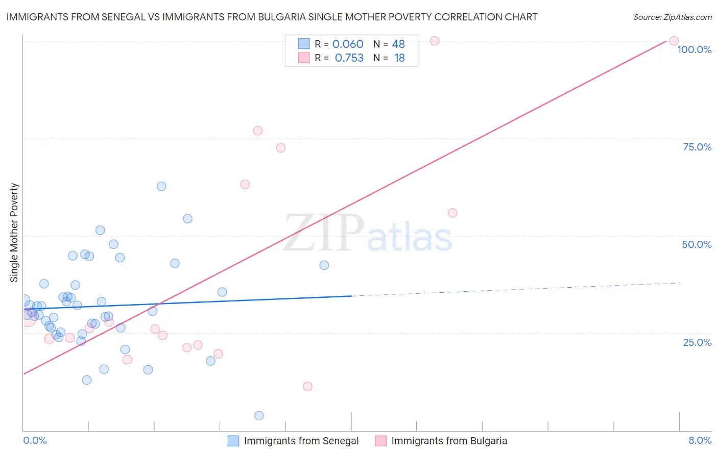 Immigrants from Senegal vs Immigrants from Bulgaria Single Mother Poverty