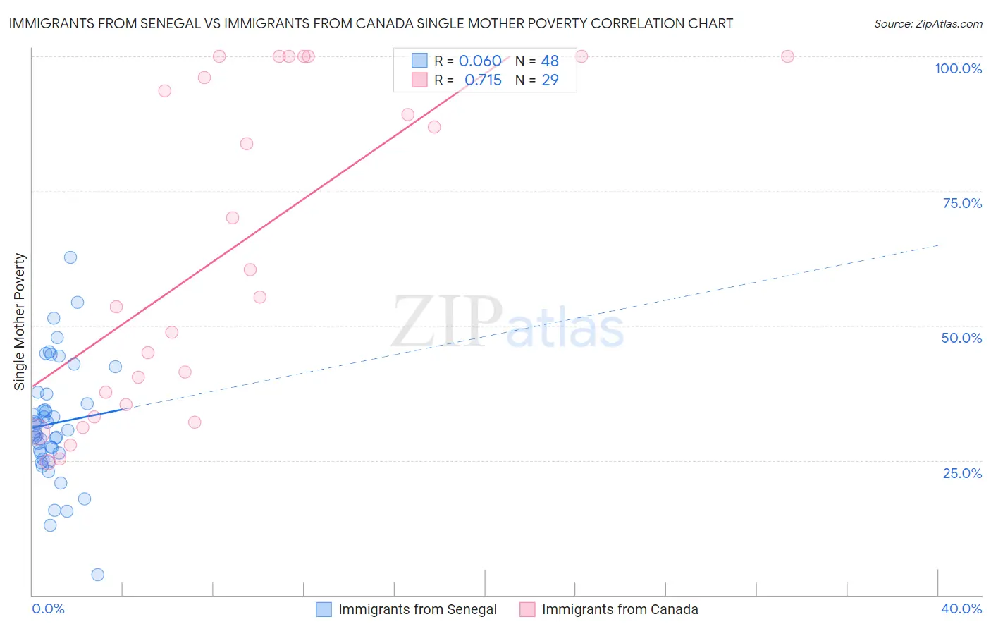 Immigrants from Senegal vs Immigrants from Canada Single Mother Poverty