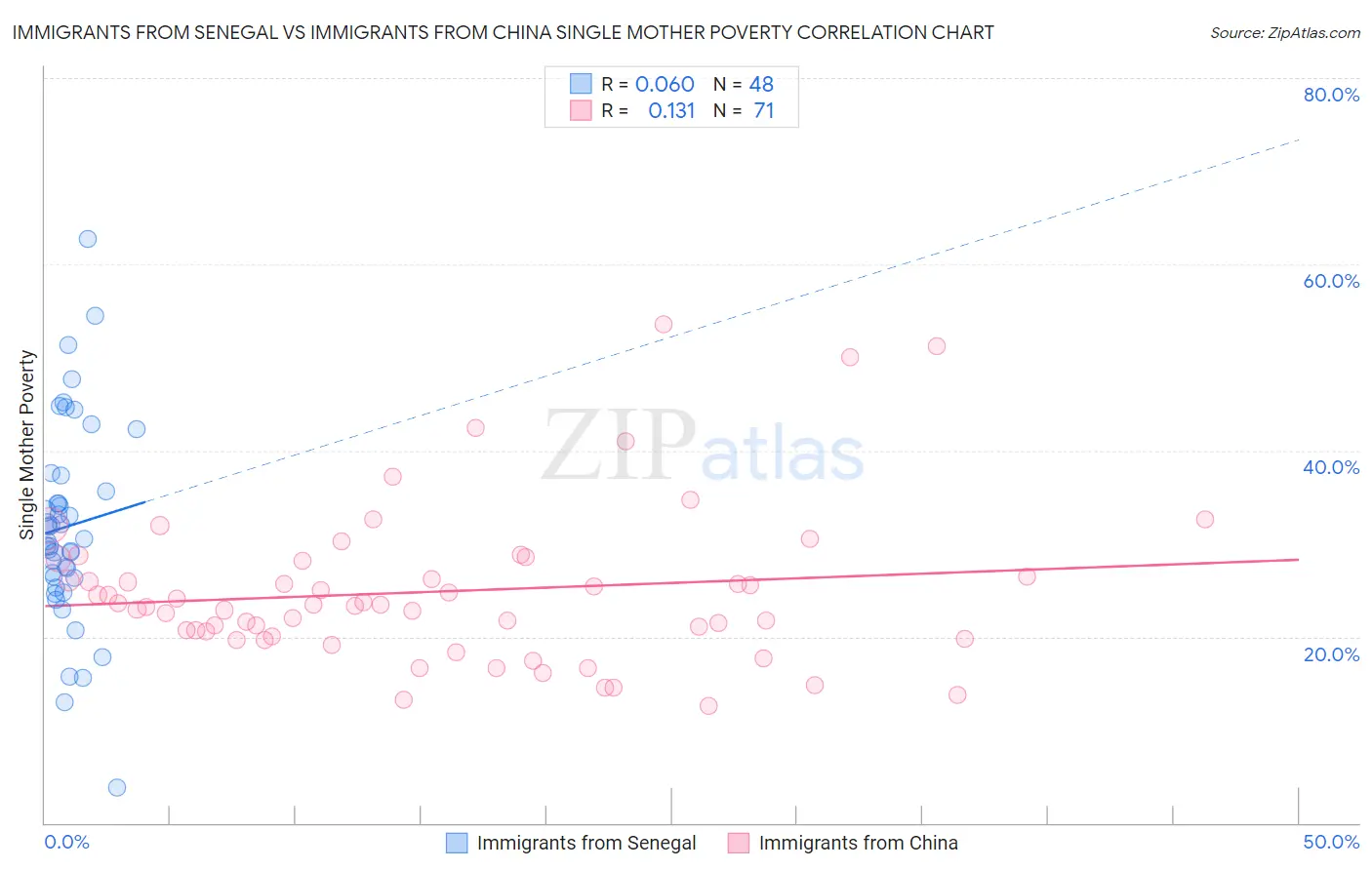 Immigrants from Senegal vs Immigrants from China Single Mother Poverty