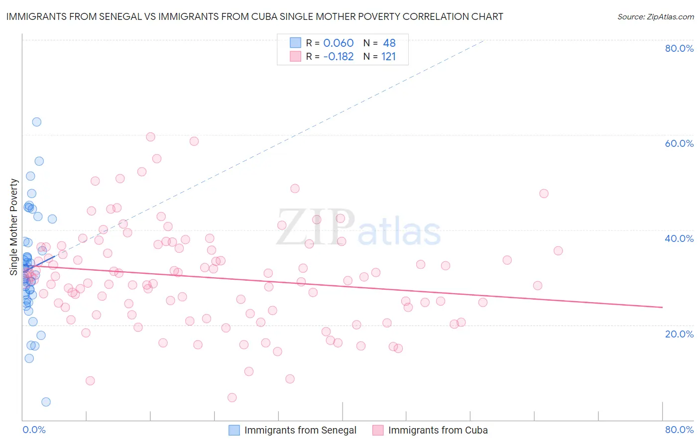 Immigrants from Senegal vs Immigrants from Cuba Single Mother Poverty