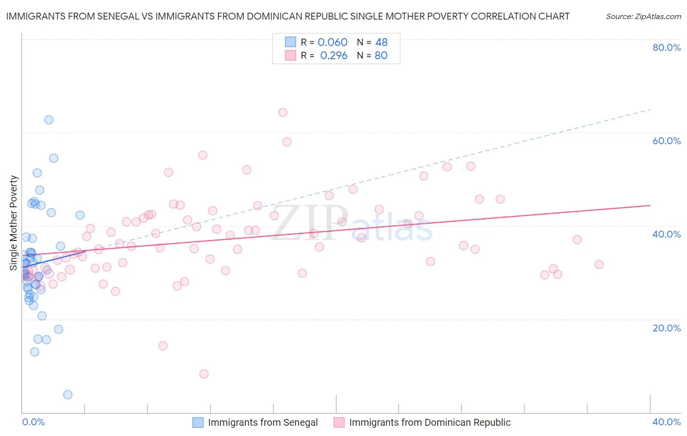 Immigrants from Senegal vs Immigrants from Dominican Republic Single Mother Poverty