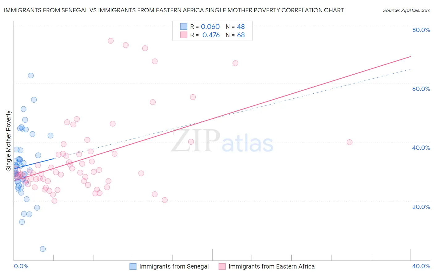 Immigrants from Senegal vs Immigrants from Eastern Africa Single Mother Poverty