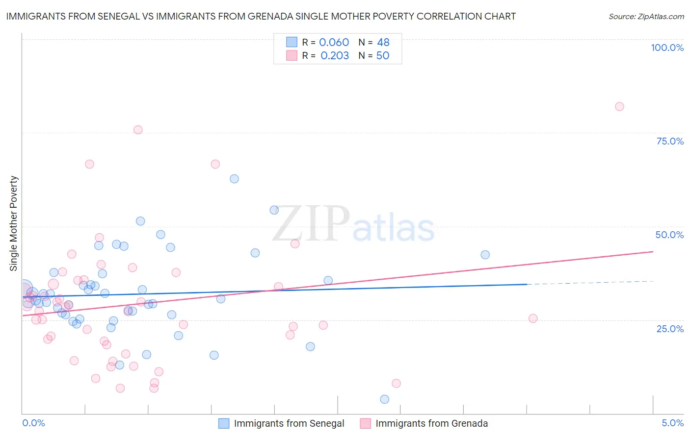 Immigrants from Senegal vs Immigrants from Grenada Single Mother Poverty