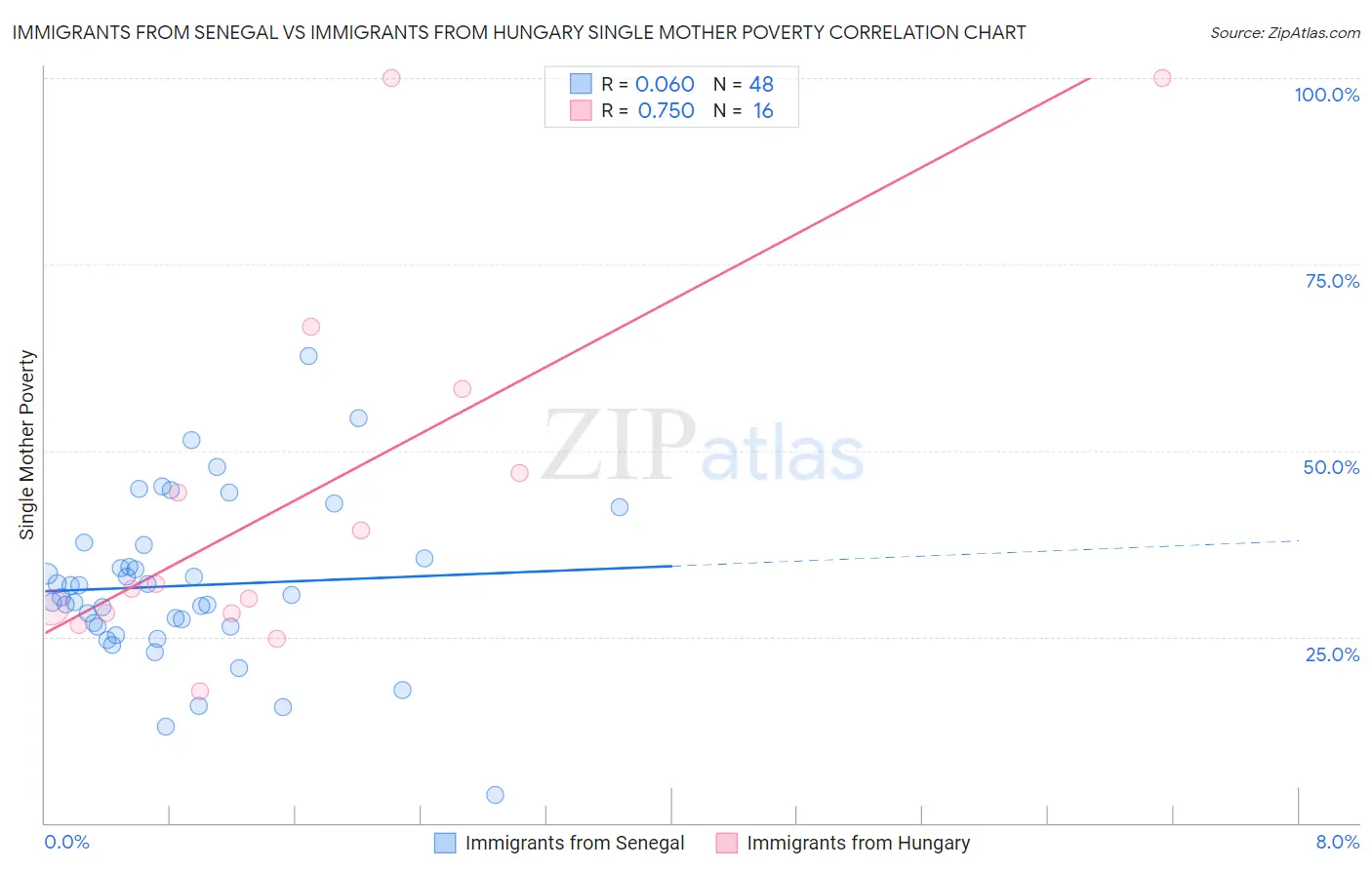 Immigrants from Senegal vs Immigrants from Hungary Single Mother Poverty
