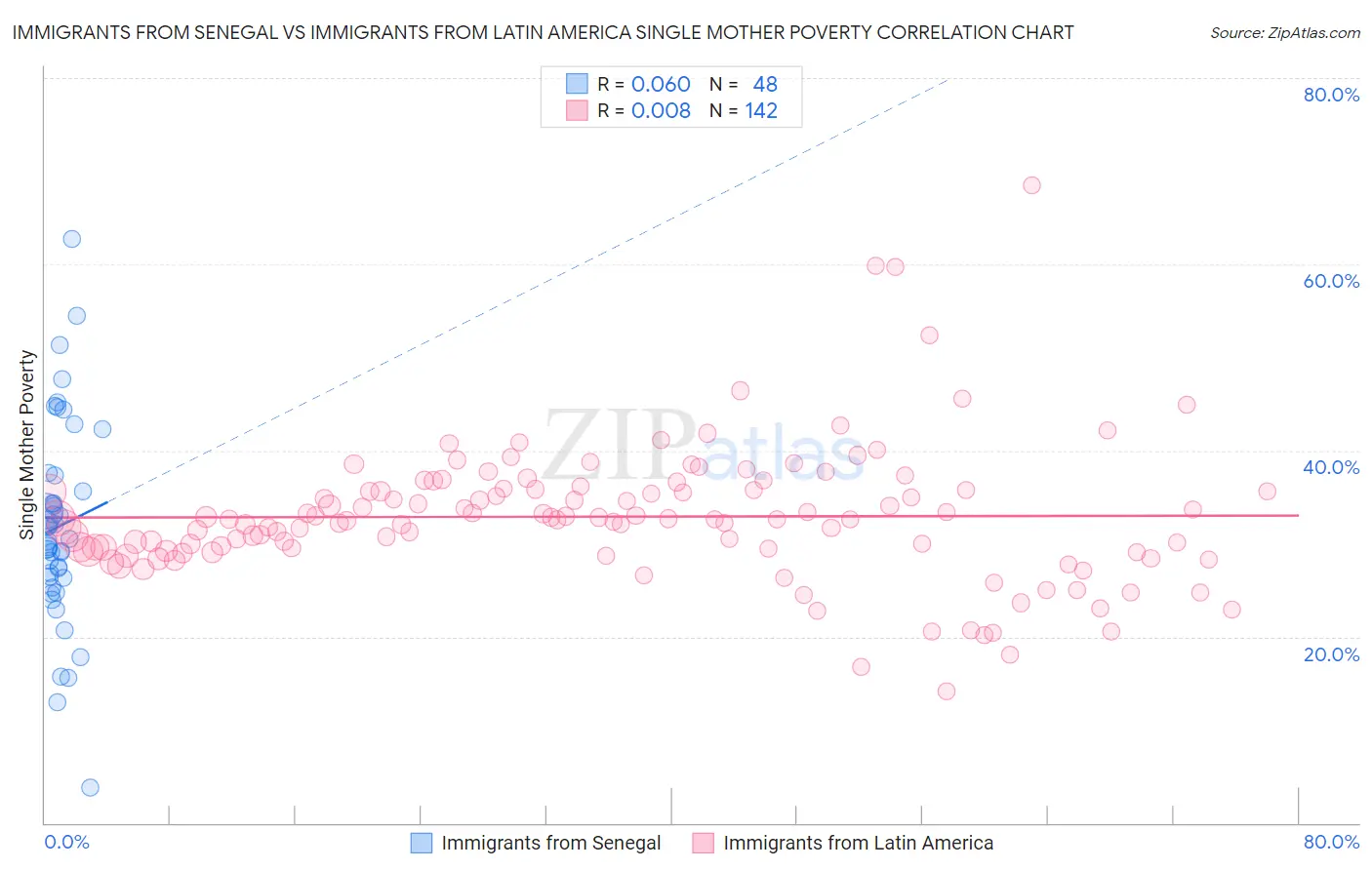 Immigrants from Senegal vs Immigrants from Latin America Single Mother Poverty