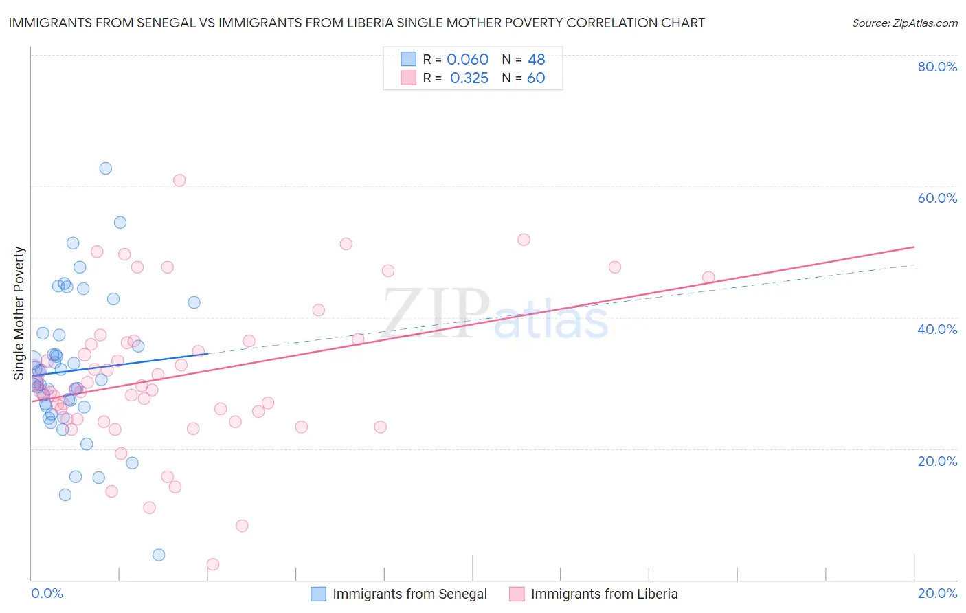 Immigrants from Senegal vs Immigrants from Liberia Single Mother Poverty