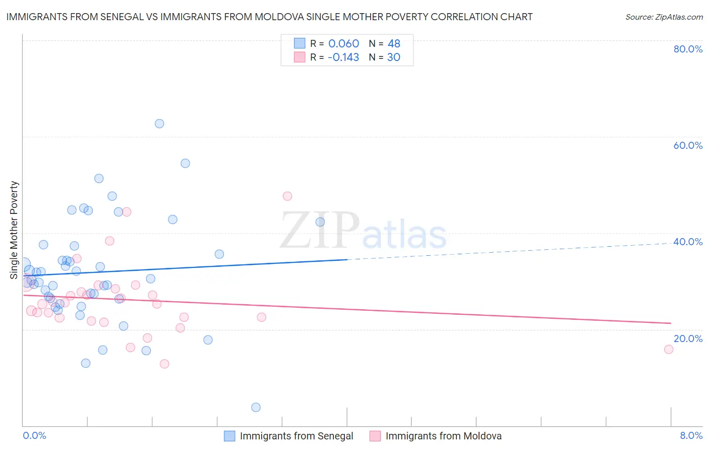 Immigrants from Senegal vs Immigrants from Moldova Single Mother Poverty