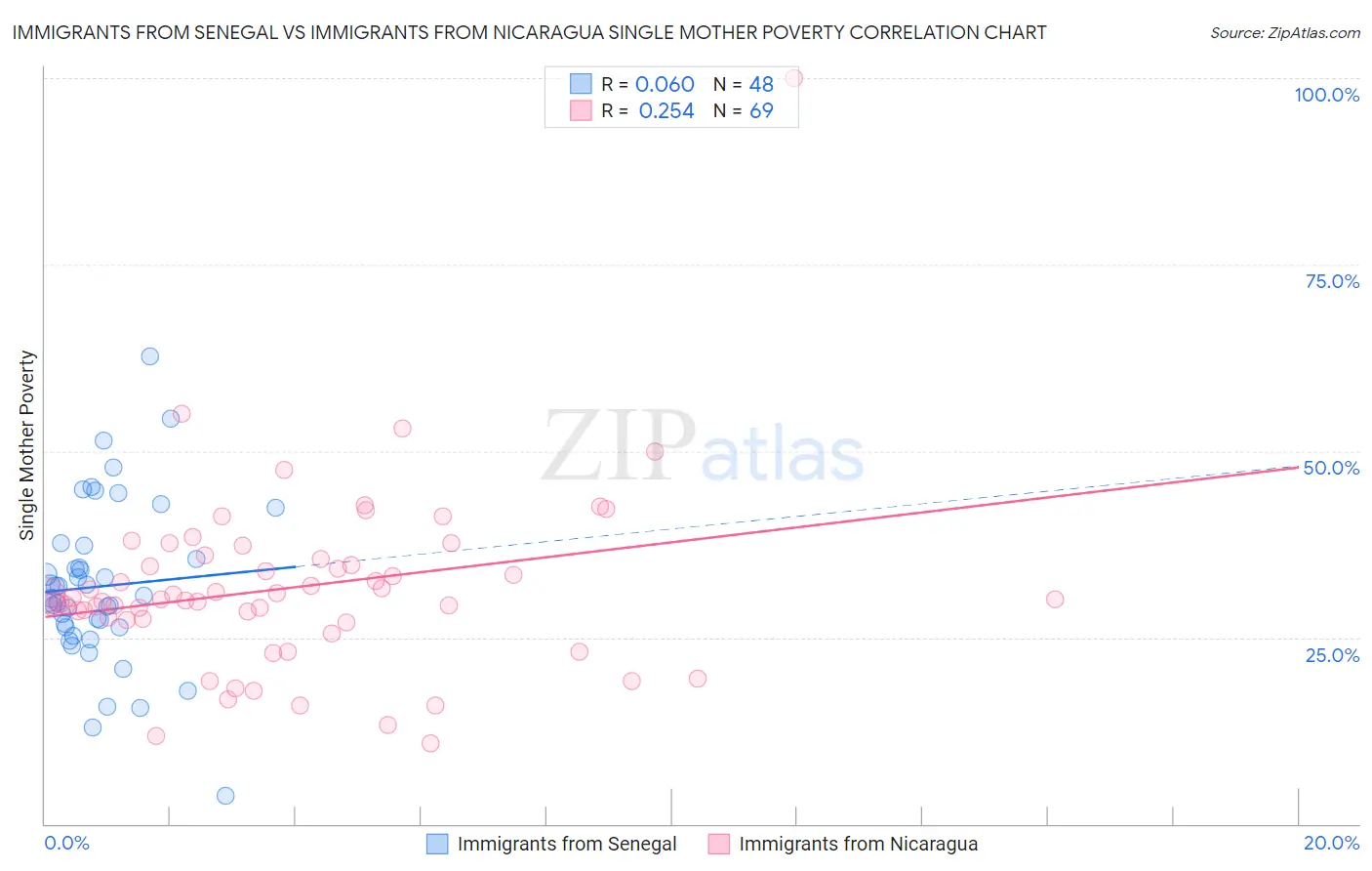 Immigrants from Senegal vs Immigrants from Nicaragua Single Mother Poverty